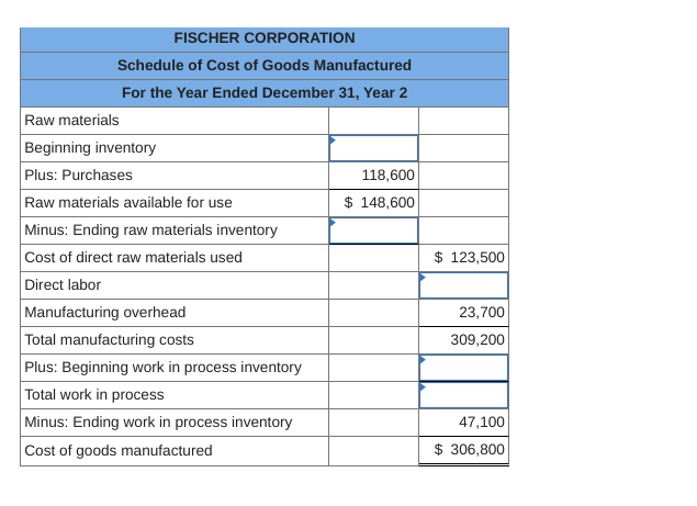 FISCHER CORPORATION
Schedule of Cost of Goods Manufactured
For the Year Ended December 31, Year 2
Raw materials
Beginning inventory
Plus: Purchases
Raw materials available for use
Minus: Ending raw materials inventory
118,600
$ 148,600
Cost of direct raw materials used
$ 123,500
Direct labor
Manufacturing overhead
Total manufacturing costs
Plus: Beginning work in process inventory
Total work in process
Minus: Ending work in process inventory
23,700
309,200
47,100
Cost of goods manufactured
$ 306,800
