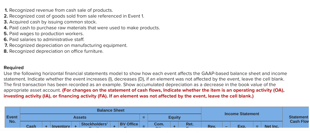 1. Recognized revenue from cash sale of products.
2. Recognized cost of goods sold from sale referenced in Event 1.
3. Acquired cash by issuing common stock.
4. Paid cash to purchase raw materials that were used to make products.
5. Paid wages to production workers.
6. Paid salaries to administrative staff.
7. Recognized depreciation on manufacturing equipment.
8. Recognized depreciation on office furniture.
Required
Use the following horizontal financial statements model to show how each event affects the GAAP-based balance sheet and income
statement. Indicate whether the event increases (I), decreases (D), if an element was not affected by the event, leave the cell blank.
The first transaction has been recorded as an example. Show accumulated depreciation as a decrease in the book value of the
appropriate asset account. (For changes on the statement of cash flows, Indicate whether the item is an operating activity (OA),
investing activity (IA), or financing activity (FA). If an element was not affected by the event, leave the cell blank.)
Balance Sheet
Income Statement
Equity
Statement
Cash Flov
Event
Assets
No.
Stockholders'
BV Office
Com.
Ret.
Inventorv
Net Inc.
Cash
Rev.
Exp.
%3D
