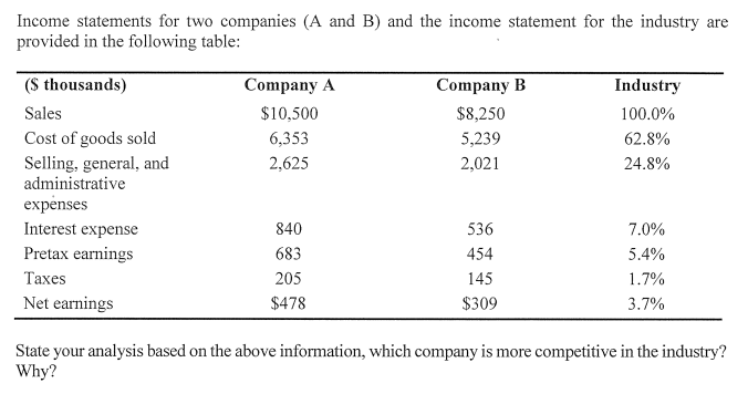 Income statements for two companies (A and B) and the income statement for the industry are
provided in the following table:
(S thousands)
Sales
Cost of goods sold
Selling, general, and
administrative
expenses
Interest expense
Pretax earnings
Taxes
Net earnings
Company A
$10,500
6,353
2,625
840
683
205
$478
Company B
$8,250
5,239
2,021
536
454
145
$309
Industry
100.0%
62.8%
24.8%
7.0%
5.4%
1.7%
3.7%
State your analysis based on the above information, which company is more competitive in the industry?
Why?