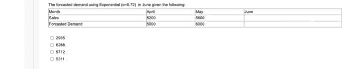 The forcasted demand using Exponential (a-0.72) in June given the follwoing:
Month
Sales
Forcasted Demand
Ⓒ2935
O6288
OOOO
5712
5311
April
5200
5000
May
5600
6000
June