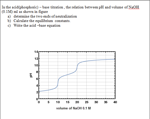In the acid(phosphoric) – base titration , the relation between pH and volume of NaOH
(0.1M) ml as shown in figure
a) detemine the two ends of neutralization
b) Calculate the equilibrium constants.
c) Write the acid -base equation
14
12
10
8
4E
2F
10
15
20
25
30
35
40
volume of NaOH 0.1 M
LO
Hd
