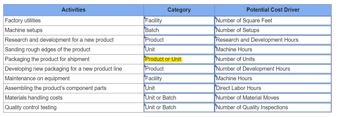 Activities
Category
Potential Cost Driver
Facility
Number of Square Feet
Number of Setups
Factory utilities
Machine setups
Batch
Research and development for a new product
Product
Research and Development Hours
Sanding rough edges of the product
Unit
Machine Hours
Packaging the product for shipment
Product or Unit
Number of Units
Developing new packaging for a new product line
Product
Number of Development Hours
Facility
Unit
Maintenance on equipment
Machine Hours
Assembling the product's component parts
Direct Labor Hours
Materials handling costs
Unit or Batch
Number of Material Moves
Quality control testing
Unit or Batch
Number of Quality Inspections
