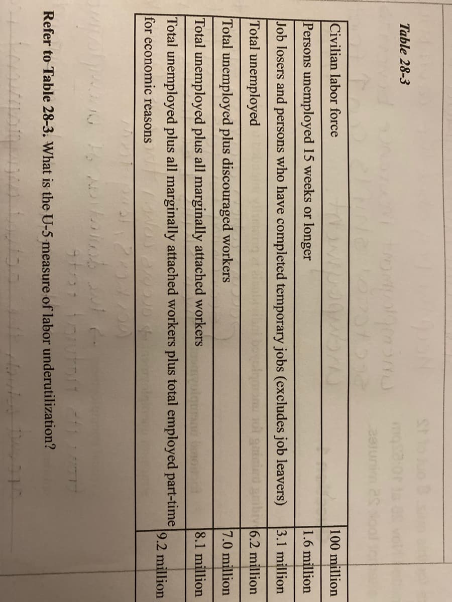 Table 28-3
20tuni
Civilian labor force
100 million
Persons unemployed 15 weeks or longer
1.6 million
Job losers and persons who have completed temporary jobs (excludes job leavers)
3.1 million
Total unemployed
6.2 million
Total unemployed plus discouraged workers
7.0 million
Total unemployed plus all marginally attached workers
8.1 million
Total unemployed plus all marginally attached workers plus total employed part-time
9.2 million
for economic reasons
Refer to Table 28-3. What is the U-5 measure of labor underutilization?
