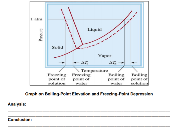1 atm
1,
Liquid
Solid
Vapor
AT,
Temperature
Freezing Freezing
point of
solution
point of
water
Boiling
point of
water
Boiling
point of
solution
Graph on Boiling-Point Elevation and Freezing-Point Depression
Analysis:
Conclusion:
Pressure
