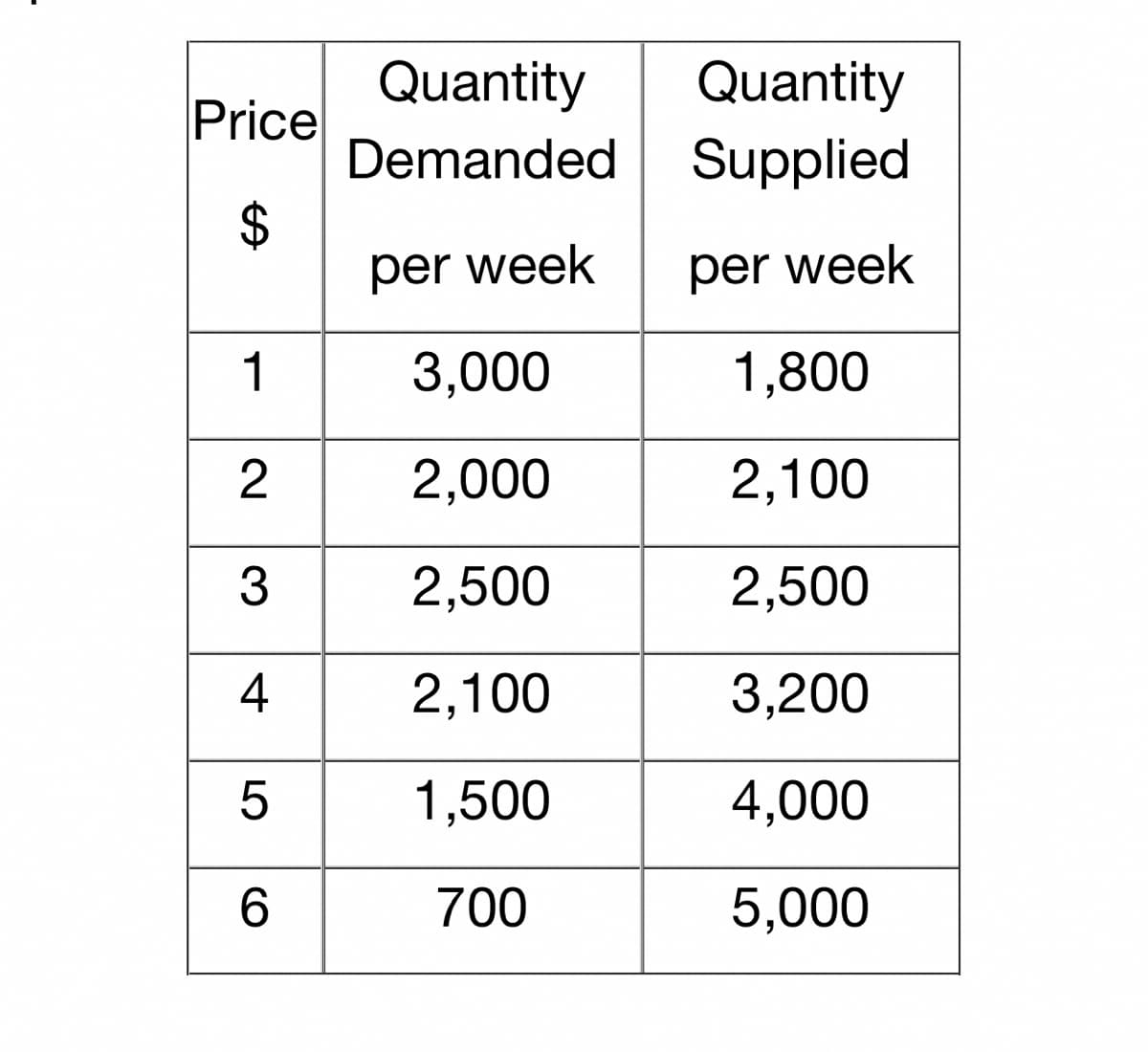 Quantity
Demanded Supplied
Quantity
Price
per week
per week
1
3,000
1,800
2,000
2,100
2,500
2,500
4
2,100
3,200
1,500
4,000
6.
700
5,000
%24
