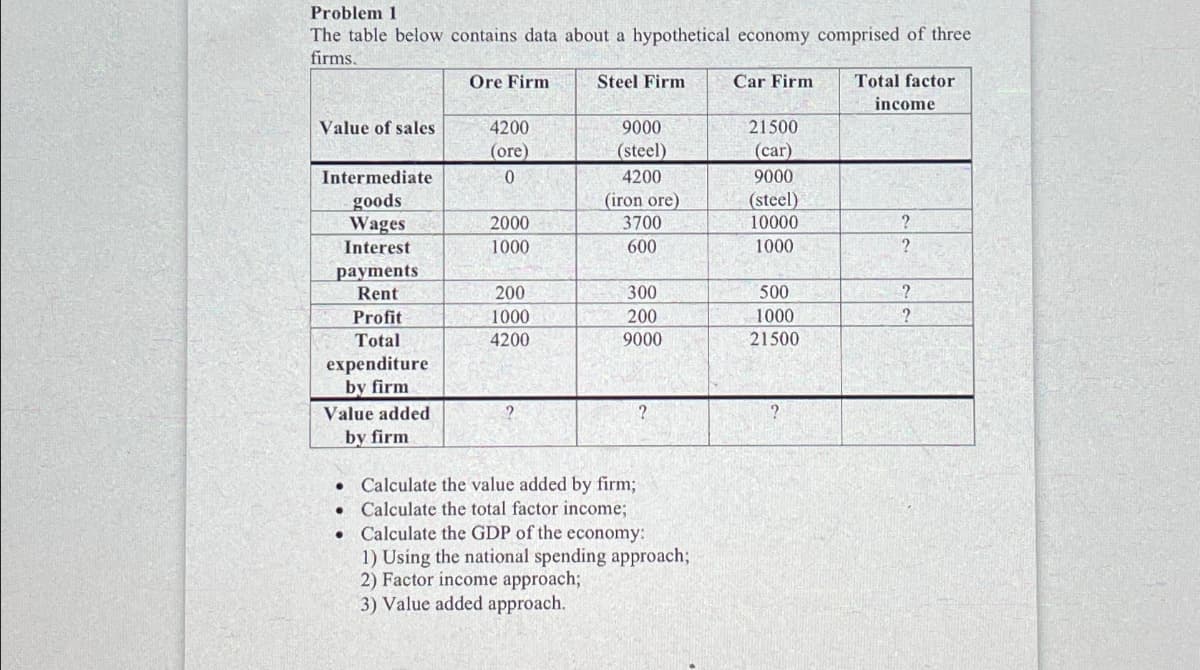 Problem 1
The table below contains data about a hypothetical economy comprised of three
firms.
Value of sales
Intermediate
goods
Wages
Interest
payments
Rent
Profit
Total
expenditure
by firm
Value added
by firm
Ore Firm
●
4200
(ore)
0
2000
1000
200
1000
4200
Steel Firm
9000
(steel)
4200
(iron ore)
3700
600
300
200
9000
• Calculate the value added by firm;
●
Calculate the total factor income;
?
Calculate the GDP of the economy:
1) Using the national spending approach;
2) Factor income approach;
3) Value added approach.
Car Firm
21500
(car)
9000
(steel)
10000
1000
500
1000
21500
?
Total factor
income
?
?
?
?