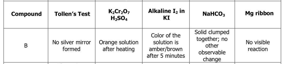 Alkaline I, in
K2Cr2O7
H,SO4
Compound
Tollen's Test
NaHCO3
Mg ribbon
KI
Solid clumped
together; no
other
Color of the
Orange solution
after heating
No silver mirror
solution is
No visible
В
amber/brown
after 5 minutes
formed
reaction
observable
change

