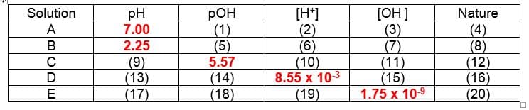 РОН
(1)
(5)
5.57
Solution
pH
7.00
[H*]
(2)
(6)
(10)
8.55 x 10-3
(19)
[OH]
(3)
(7)
(11)
(15)
1.75 x 10-9
Nature
A
(4)
(8)
(12)
(16)
(20)
В
2.25
(9)
(13)
(17)
D
(14)
(18)
E
