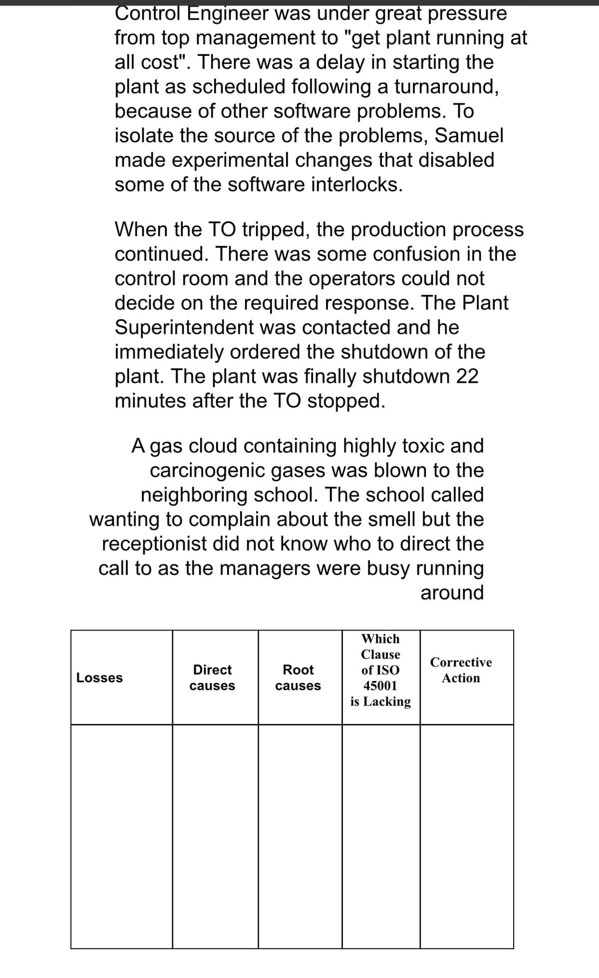 Control Engineer was under great pressure
from top management to "get plant running at
all cost". There was a delay in starting the
plant as scheduled following a turnaround,
because of other software problems. To
isolate the source of the problems, Samuel
made experimental changes that disabled
some of the software interlocks.
When the TO tripped, the production process
continued. There was some confusion in the
control room and the operators could not
decide on the required response. The Plant
Superintendent was contacted and he
immediately ordered the shutdown of the
plant. The plant was finally shutdown 22
minutes after the TO stopped.
A gas cloud containing highly toxic and
carcinogenic gases was blown to the
neighboring school. The school called
wanting to complain about the smell but the
receptionist did not know who to direct the
call to as the managers were busy running
around
Which
Clause
Corrective
Direct
Root
of ISO
Losses
Action
causes
causes
45001
is Lacking
