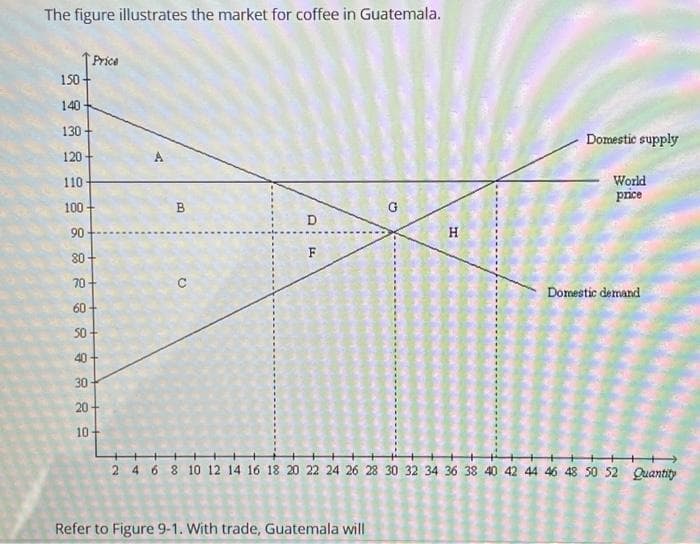 The figure illustrates the market for coffee in Guatemala.
23 28 28 882 88
150
140
130
120
110
100
90
80
70
60
40
30
20
10
B
с
D
F
Q
Refer to Figure 9-1. With trade, Guatemala will
H
Domestic supply
World
price
Domestic demand
2 4 6 8 10 12 14 16 18 20 22 24 26 28 30 32 34 36 38 40 42 44 46 48 50 52 Quantity