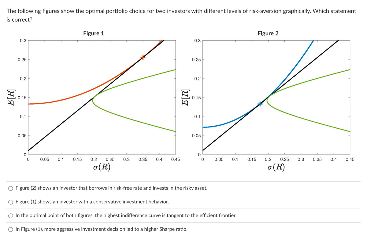 The following figures show the optimal portfolio choice for two investors with different levels of risk-aversion graphically. Which statement
is correct?
E[R]
0.3
0.25
0.2
0.15
0.1
0.05
0
0
0.05 0.1 0.15
Figure 1
0.2 0.25 0.3 0.35
o(R)
0.4 0.45
[H]Z
0.3
0.25
0.2
0.15
0.1
0.05
0
0
0.05 0.1
Figure (2) shows an investor that borrows in risk-free rate and invests in the risky asset.
Figure (1) shows an investor with a conservative investment behavior.
In the optimal point of both figures, the highest indifference curve is tangent to the efficient frontier.
In Figure (1), more aggressive investment decision led to a higher Sharpe ratio.
0.15
Figure 2
0.2 0.25
o (R)
0.3
0.35
0.4 0.45
