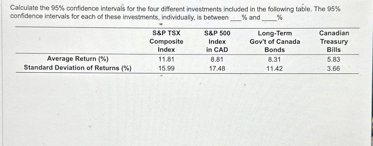 Calculate the 95% confidence intervals for the four different investments included in the following table. The 95%
confidence intervals for each of these investments, individually, is between % and
%
Average Return (%)
Standard Deviation of Returns (%)
S&P TSX
Composite
Index
11.81
15.99
S&P 500
Index
in CAD
8.81
17.48
Long-Term
Gov't of Canada
Bonds
8.31
11.42
Canadian
Treasury
Bills
5.83
3.66