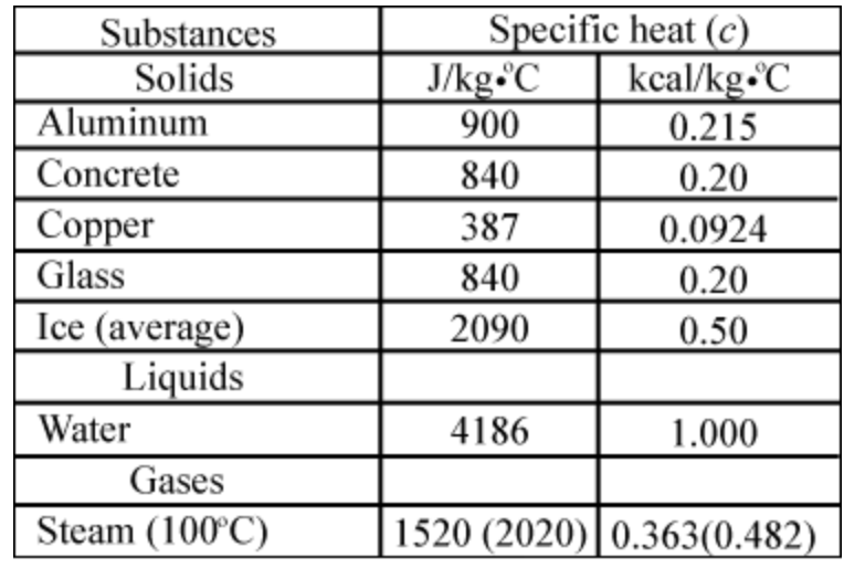 Substances
Solids
Aluminum
Specific heat (c)
kcal/kg.C
0.215
0.20
J/kg°C
900
Concrete
840
Соpper
387
0.0924
Glass
840
0.20
Ice (average)
Liquids
2090
0.50
Water
4186
1.000
Gases
Steam (100°C)
1520 (2020)|0.363(0.482)
