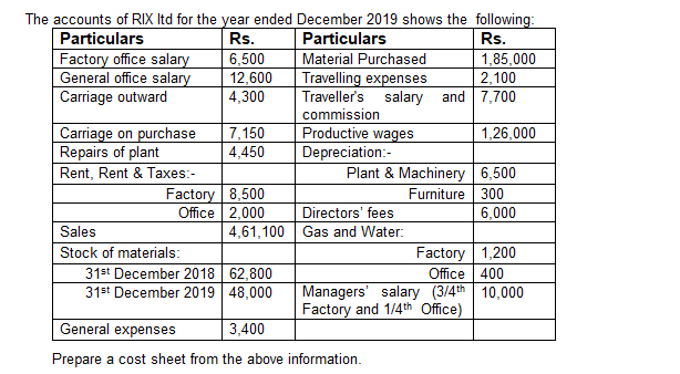 The accounts of RIX Itd for the year ended December 2019 shows the following:
Particulars
Rs.
Particulars
Rs.
Factory office salary
6,500
Material Purchased
1,85,000
12,600
Travelling expenses
2,100
General office salary
Carriage outward
4,300
Traveller's salary and
7,700
commission
7,150
Productive wages
1,26,000
Carriage on purchase
Repairs of plant
4,450
Depreciation:-
Rent, Rent & Taxes:-
Factory 8,500
Office 2,000
Directors' fees
Sales
Gas and Water:
Stock of materials:
Managers' salary (3/4th
Factory and 1/4th Office)
Plant & Machinery 6,500
Furniture
300
6,000
Factory 1,200
Office 400
4,61,100
31st December 2018 62,800
31st December 2019 48,000
General expenses
3,400
Prepare a cost sheet from the above information.
10,000