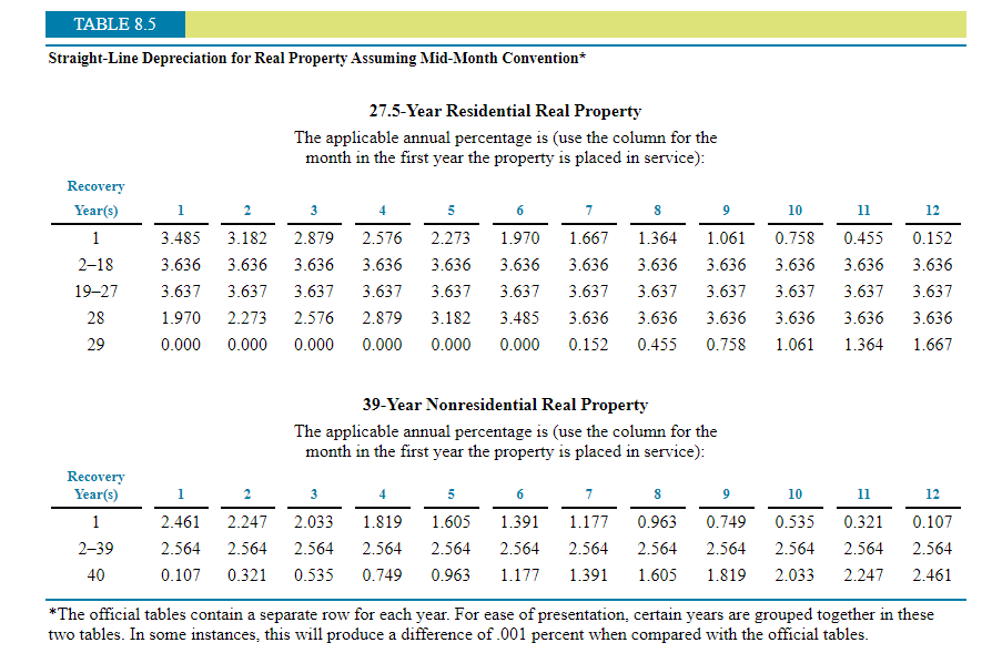 TABLE 8.5
Straight-Line Depreciation for Real Property Assuming Mid-Month Convention*
27.5-Year Residential Real Property
The applicable annual percentage is (use the column for the
month in the first year the property is placed in service):
Recovery
Year(s)
11
1.
2
3
4
6
7
9
10
12
1
3.485
3.182
2.879
2.576
2.273
1.970
1.667
1.364
1.061
0.758
0.455
0.152
2-18
3.636
3.636
3.636
3.636
3.636
3.636
3.636
3.636
3.636
3.636
3.636
3.636
19–27
3.637
3.637
3.637
3.637
3.637
3.637
3.637
3.637
3.637
3.637
3.637
3.637
28
1.970
2.273
2.576
2.879
3.182
3.485
3.636
3.636
3.636
3.636
3.636
3.636
29
0.000
0.000
0.000
0.000
0.000
0.000
0.152
0.455
0.758
1.061
1.364
1.667
39-Year Nonresidential Real Property
The applicable annual percentage is (use the column for the
month in the first year the property is placed in service):
Recovery
Year(s)
1
2
3
4
6
7
8
9
10
11
12
1
2.461
2.247
2.033
1.819
1.605
1.391
1.177
0.963
0.749
0.535
0.321
0.107
2-39
2.564
2.564
2.564
2.564
2.564
2.564
2.564
2.564
2.564
2.564
2.564
2.564
40
0.107
0.321
0.535
0.749
0.963
1.177
1.391
1.605
1.819
2.033
2.247
2.461
*The official tables contain a separate row for each year. For ease of presentation, certain years are grouped together in these
two tables. In some instances, this will produce a difference of .001 percent when compared with the official tables.
