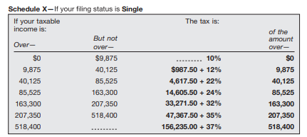 Schedule X-If your filing status is Single
If your taxable
income is:
The tax is:
of the
But not
amount
Over-
over-
over-
$0
$9,875
10%
$0
....*
9,875
40,125
$987.50 + 12%
9,875
40,125
85,525
4,617.50 + 22%
40,125
85,525
163,300
14,605.50 + 24%
85,525
163,300
207,350
33,271.50 + 32%
163,300
207,350
518,400
47,367.50 + 35%
207,350
518,400
156,235.00 + 37%
518,400
