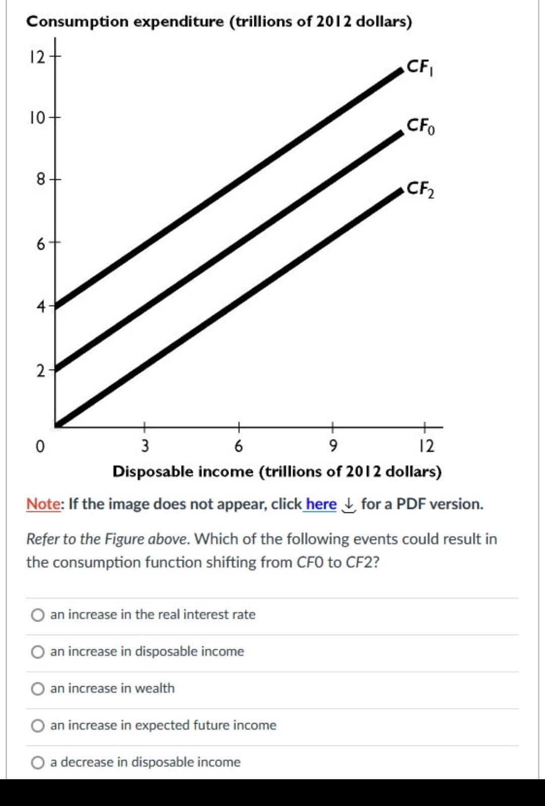 Consumption expenditure (trillions of 2012 dollars)
12+
10
8
6
4
2
0
CF₁
3
6
9
12
Disposable income (trillions of 2012 dollars)
Note: If the image does not appear, click here for a PDF version.
an increase in the real interest rate
CFO
an increase in disposable income
an increase in wealth
an increase in expected future income
a decrease in disposable income
CF₂
Refer to the Figure above. Which of the following events could result in
the consumption function shifting from CFO to CF2?