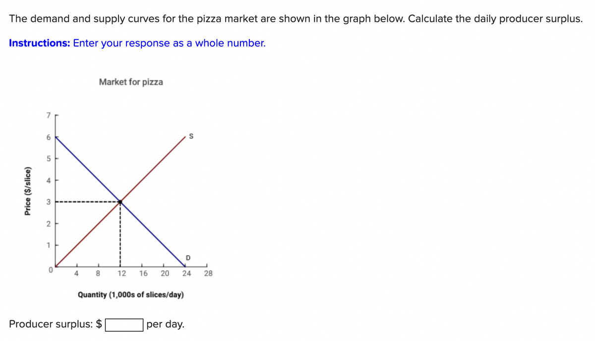 The demand and supply curves for the pizza market are shown in the graph below. Calculate the daily producer surplus.
Instructions: Enter your response as a whole number.
Price ($/slice)
7
6
5
4
3
2
1
0
4
Market for pizza
8 12 16
20
Producer surplus: $
Quantity (1,000s of slices/day)
S
24
per day.
D
28