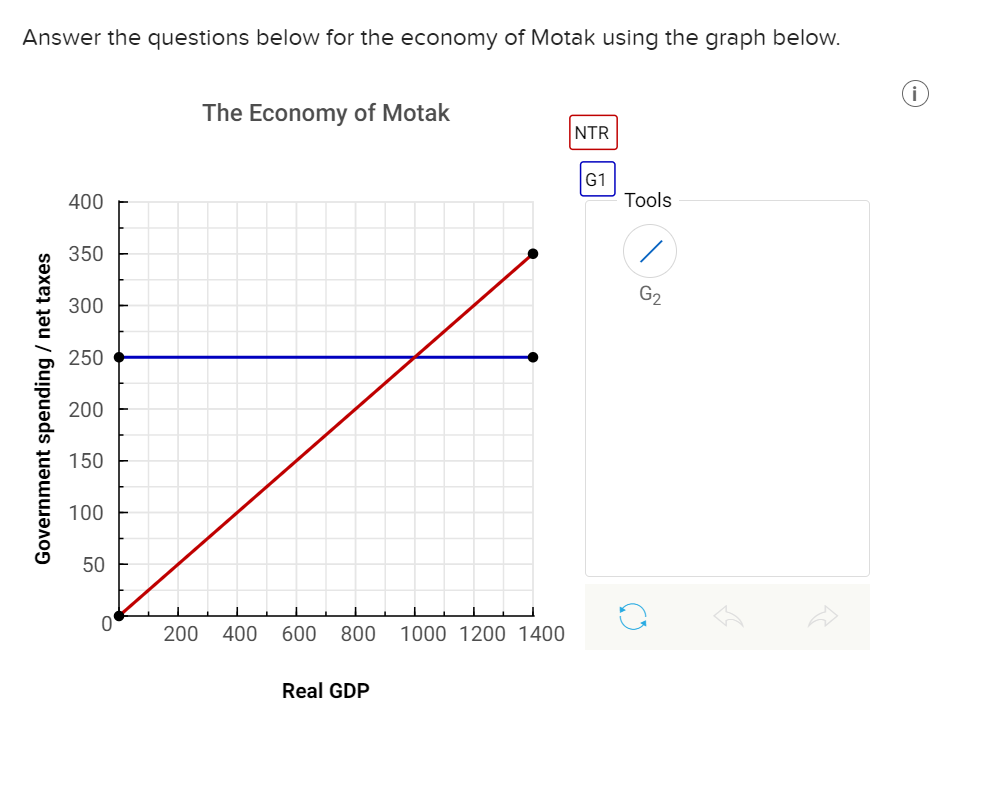Answer the questions below for the economy of Motak using the graph below.
Government spending / net taxes
400
350
300
250
200
150
100
50
0
The Economy of Motak
200 400 600 800 1000 1200 1400
Real GDP
INTR
G1
Tools
G₂
2