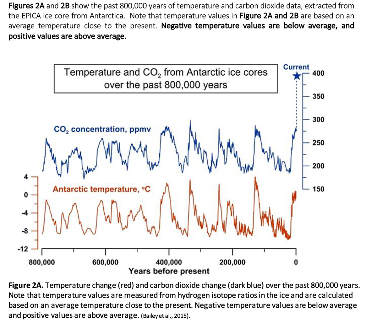 Figures 2A and 2B show the past 800,000 years of temperature and carbon dioxide data, extracted from
the EPICA ice core from Antarctica. Note that temperature values in Figure 2A and 2B are based on an
average temperature close to the present. Negative temperature values are below average, and
positive values are above average.
Temperature and CO2 from Antarctic ice cores
over the past 800,000 years
CO₂ concentration, ppmv
Antarctic temperature, °C
0
-4
-8
-12
800,000
600,000
400,000
Years before present
200,000
Current
400
0
350
300
250
200
150
Figure 2A. Temperature change (red) and carbon dioxide change (dark blue) over the past 800,000 years.
Note that temperature values are measured from hydrogen isotope ratios in the ice and are calculated
based on an average temperature close to the present. Negative temperature values are below average
and positive values are above average. (Bailey et al., 2015).
