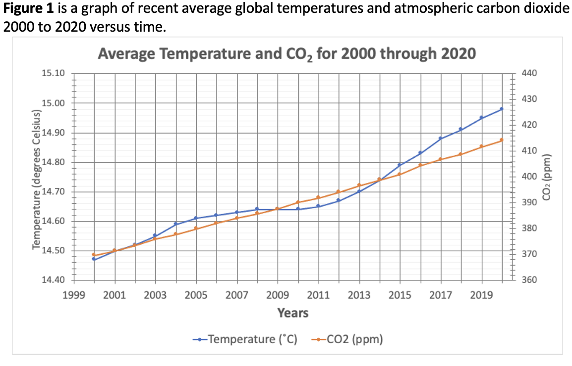 Figure 1 is a graph of recent average global temperatures and atmospheric carbon dioxide
2000 to 2020 versus time.
15.10
Average Temperature and CO2 for 2000 through 2020
440
15.00
14.90
14.80
Temperature (degrees Celsius)
14.70
14.60
14.50
430
420
410
400
390
380
370
360
14.40
1999 2001
2003
2005 2007 2009 2011 2013 2015 2017
2019
Years
―Temperature (°C)
―CO2 (ppm)
CO2 (ppm)