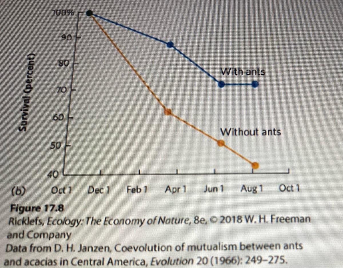 Survival (percent)
80
9
Feb 1
Apr 1
With ants
Without ants
Jun 1
(b)
Figure 17.8
Ricklefs, Ecology: The Economy of Nature, 8e, © 2018 W. H. Freeman
and Company
Data from D. H. Janzen, Coevolution of mutualism between ants
and acacias in Central America, Evolution 20 (1966): 249–275.
Aug 1 Oct 1