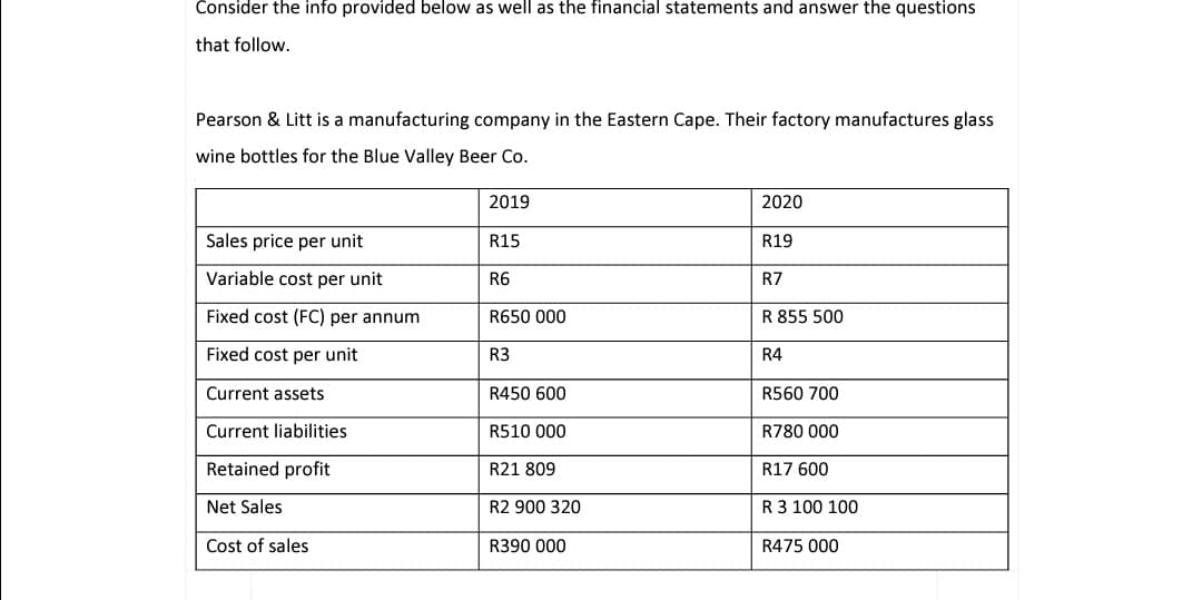 Consider the info provided below as well as the financial statements and answer the questions
that follow.
Pearson & Litt is a manufacturing company in the Eastern Cape. Their factory manufactures glass
wine bottles for the Blue Valley Beer Co.
2019
2020
Sales price per unit
R15
R19
Variable cost per unit
R6
R7
Fixed cost (FC) per annum
R650 000
R 855 500
Fixed cost per unit
R3
R4
Current assets
R450 600
R560 700
Current liabilities
R510 000
R780 000
Retained profit
R21 809
R17 600
Net Sales
R2 900 320
R 3 100 100
Cost of sales
R390 000
R475 000
