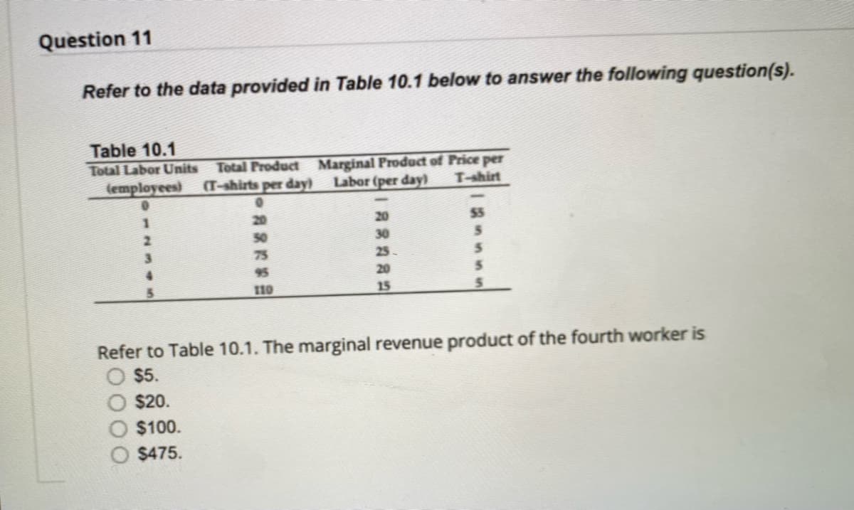 Question 11
Refer to the data provided in Table 10.1 below to answer the following question(s).
Table 10.1
Total Product Marginal Prođuct of Price per
Labor (per day)
Total Labor Units
(employees)
(T-shirts per day)
T-shirt
20
20
55
50
30
75
25
5.
95
20
110
15
Refer to Table 10.1. The marginal revenue product of the fourth worker is
$5.
$20.
$100.
$475.
