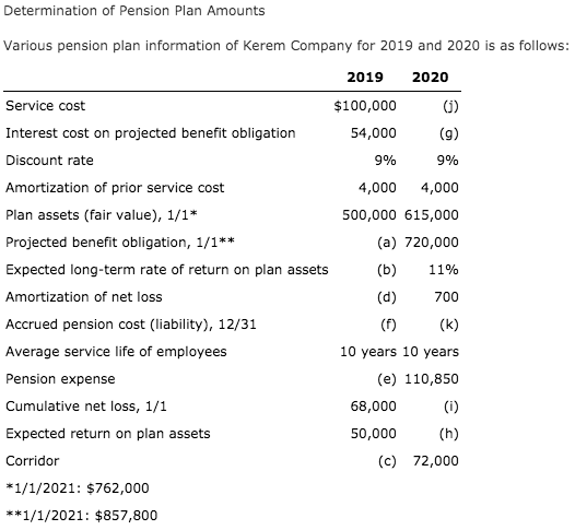 Determination of Pension Plan Amounts
Various pension plan information of Kerem Company for 2019 and 2020 is as follows:
2019
2020
Service cost
$100,000
(G)
Interest cost on projected benefit obligation
54,000
(g)
Discount rate
9%
9%
Amortization of prior service cost
4,000
4,000
Plan assets (fair value), 1/1*
500,000 615,000
Projected benefit obligation, 1/1**
(a) 720,000
Expected long-term rate of return on plan assets
(b)
11%
Amortization of net loss
(d)
700
Accrued pension cost (liability), 12/31
(f)
(k)
Average service life of employees
10 years 10 years
Pension expense
(e) 110,850
Cumulative net loss, 1/1
68,000
(i)
Expected return on plan assets
50,000
(h)
Corridor
(c) 72,000
*1/1/2021: $762,000
**1/1/2021: $857,800
