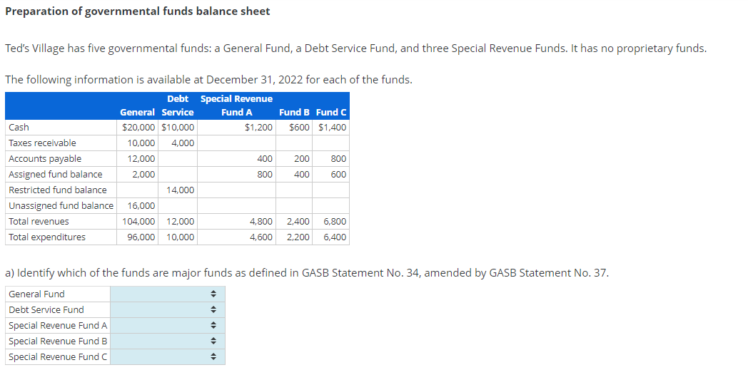 Preparation of governmental funds balance sheet
Ted's Village has five governmental funds: a General Fund, a Debt Service Fund, and three Special Revenue Funds. It has no proprietary funds.
The following information is available at December 31, 2022 for each of the funds.
Debt Special Revenue
Fund A
General Service
Fund B Fund C
Cash
$20,000 $10,000
$1,200
$600 $1,400
Taxes receivable
10,000
4,000
Accounts payable
12,000
400
200
800
Assigned fund balance
2,000
800
400
600
Restricted fund balance
14,000
Unassigned fund balance 16,000
Total revenues
104,000 12,000
4,800
2,400
6,800
Total expenditures
96,000 10,000
4,600
2,200 6,400
a) Identify which of the funds are major funds as defined in GASB Statement No. 34, amended by GASB Statement No. 37.
General Fund
Debt Service Fund
Special Revenue Fund A
Special Revenue Fund B
Special Revenue Fund C
