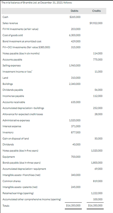 The trial balance of Bramble Ltd. at December 31, 2023, follows:
Cash
Sales revenue
FV-NI investments (at fair value)
Cost of goods sold
Bond investment at amortized cost
FV-OCI investments (fair value $385,000)
Notes payable (due in six months)
Accounts payable
Selling expenses
Investment income or loss
Land
Buildings
Dividends payable
Income tax payable
Accounts receivable
Accumulated depreciation-buildings
Allowance for expected credit losses
Administrative expenses
Interest expense
Inventory
Gain on disposal of land
Dividends
Notes payable (due in five years)
Equipment
Bonds payable (due in three years)
Accumulated depreciation-equipment
Intangible assets-franchises (net)
Common shares
Intangible assets-patents (net)
Retained earnings (opening)
Accumulated other comprehensive income (opening)
Totals
Debits
$265,000
203,000
6,300,000
429,000
315,000
1,960,000
310,000
2,340,000
635,000
1,020,000
371,000
877,000
40,000
700,000
340,000
245,000
$16,350,000
Credits
$9,922,000
114,000
775.000
11,000
56,000
112,000
252,000
28,000
50,000
1.020,000
1,800,000
69,000
819,000
1,222,000
100,000
$16,350,000