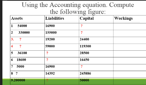 Using the Accounting equation. Compute
the following figure:
Liabilities
Assets
Сaptal
Workings
1
54000
16900
?
2
330000
155000
?
3.
?
19200
24400
4
?
59000
119300
36100
28500
6 18600
16450
7 5000
16900
8 ?
14392
245886
9.200000
50000
