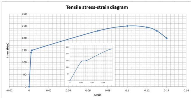 Tensile stress-strain diagram
300
250
200
250
150
200
150
100
100
50
-0.02
0.02
0.04
0.06
0.08
0.1
0.12
0.14
0.16
Strain
(edw) ssas
