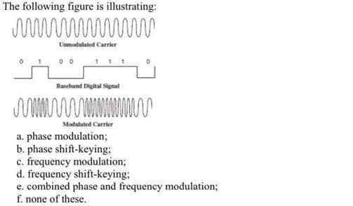 The following figure is illustrating:
Unmodulated Carrier
00 111
Raseband Digital Signal
Moduluted Carrier
a. phase modulation;
b. phase shift-keying;
c. frequency modulation;
d. frequency shift-keying;
e. combined phase and frequency modulation;
f. none of these.
