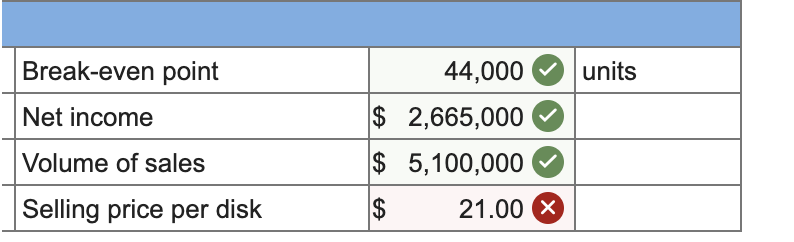 Break-even point
44,000
units
$ 2,665,000
$ 5,100,000
Net income
Volume of sales
Selling price per disk
$
21.00 X
%24
