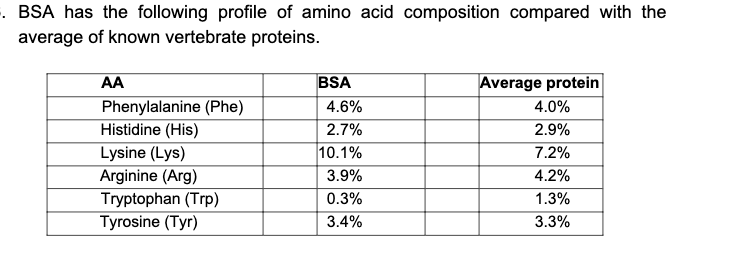 6. BSA has the following profile of amino acid composition compared with the
average of known vertebrate proteins.
AA
Phenylalanine (Phe)
Histidine (His)
Lysine (Lys)
Arginine (Arg)
Tryptophan (Trp)
Tyrosine (Tyr)
BSA
4.6%
2.7%
10.1%
3.9%
0.3%
3.4%
Average protein
4.0%
2.9%
7.2%
4.2%
1.3%
3.3%