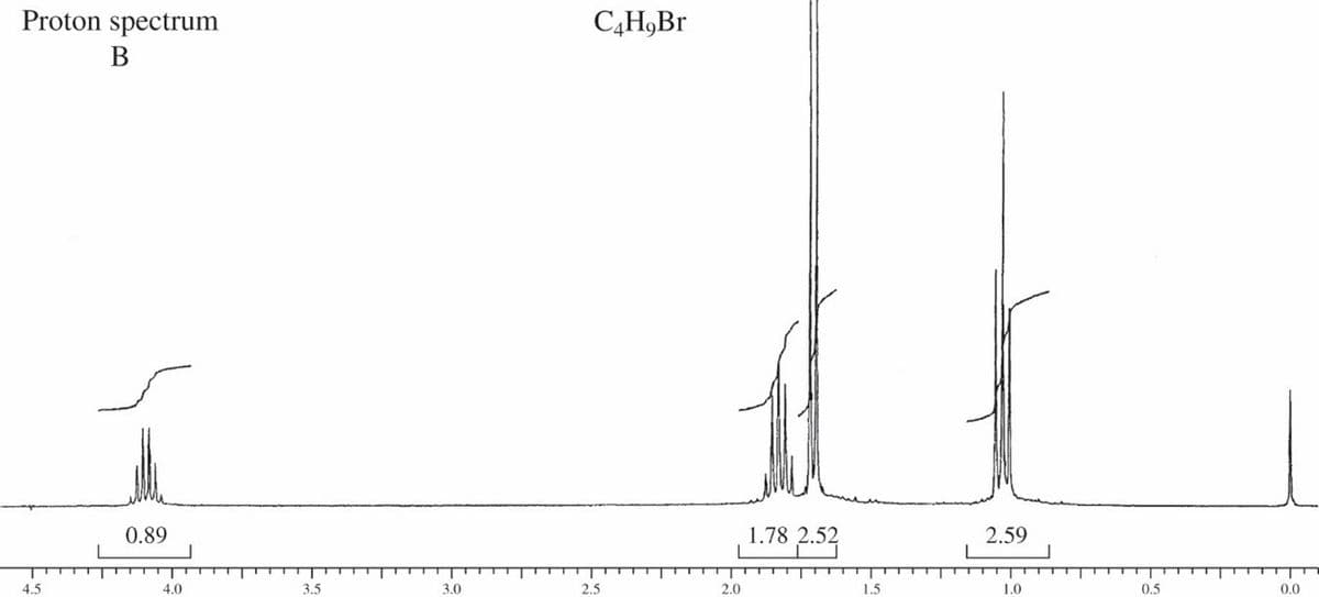 Proton spectrum
C4H,Br
В
1.78 2.52
0.89
2.59
4.5
4.0
3.5
3.0
2.5
2.0
1.5
1.0
0.5
0.0
