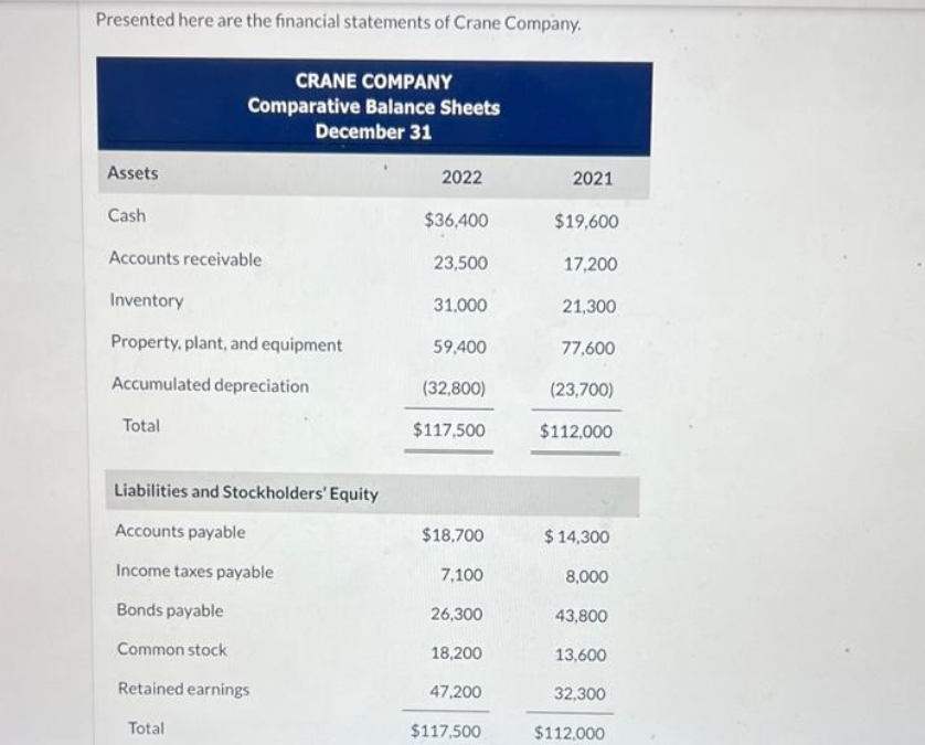 Presented here are the financial statements of Crane Company.
Assets
Cash
Accounts receivable
Inventory
Property, plant, and equipment
Accumulated depreciation
Total
CRANE COMPANY
Comparative Balance Sheets
December 31
Liabilities and Stockholders' Equity
Accounts payable
Income taxes payable
Bonds payable
Common stock
Retained earnings
Total
2022
$36,400
23,500
31,000
59,400
(32,800)
$117,500
$18,700
7,100
26,300
18,200
47,200
$117,500
2021
$19,600
17,200
21,300
77,600
(23,700)
$112,000
$14,300
8,000
43,800
13,600
32,300
$112,000
