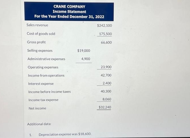 CRANE COMPANY
Income Statement
For the Year Ended December 31, 2022
Sales revenue
Cost of goods sold
Gross profit
Selling expenses
Administrative expenses
Operating expenses
Income from operations
Interest expense
Income before income taxes
Income tax expense
Net income
Additional data:
1.
$19,000
4,900
Depreciation expense was $18.600.
$242,100
175,500
66,600
23,900
42,700
2,400
40,300
8,060
$32,240