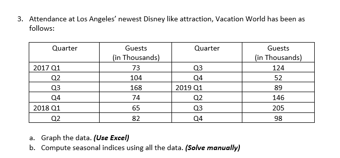 3. Attendance at Los Angeles' newest Disney like attraction, Vacation World has been as
follows:
Quarter
Guests
Quarter
Guests
(in Thousands)
(in Thousands)
2017 Q1
73
Q3
124
Q2
104
Q4
52
Q3
168
2019 Q1
89
Q4
74
Q2
146
2018 Q1
65
Q3
205
Q2
82
Q4
98
a. Graph the data. (Use Excel)
b. Compute seasonal indices using all the data. (Solve manually)
