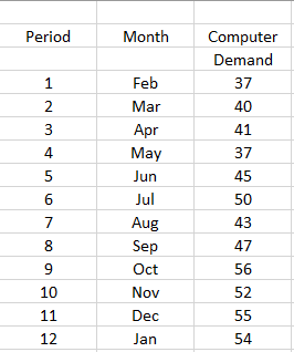 Period
Month
Computer
Demand
Feb
37
2
Mar
40
3
Apr
41
4
May
37
5
Jun
45
Jul
50
7
Aug
43
8.
Sep
47
9
Oct
56
10
Nov
52
11
Dec
55
12
Jan
54
