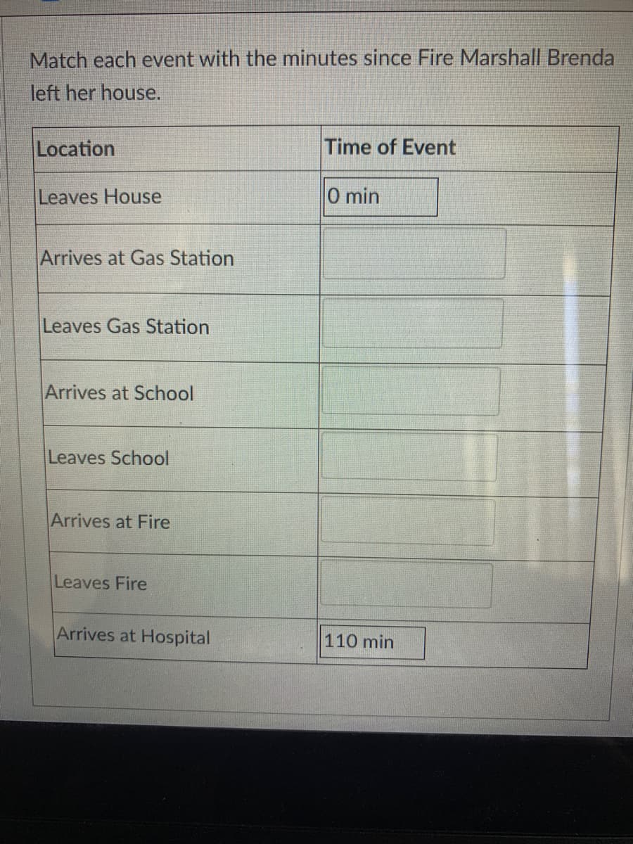 Match each event with the minutes since Fire Marshall Brenda
left her house.
Location
Time of Event
Leaves House
0 min
Arrives at Gas Station
Leaves Gas Station
Arrives at School
Leaves School
Arrives at Fire
Leaves Fire
Arrives at Hospital
110 min
