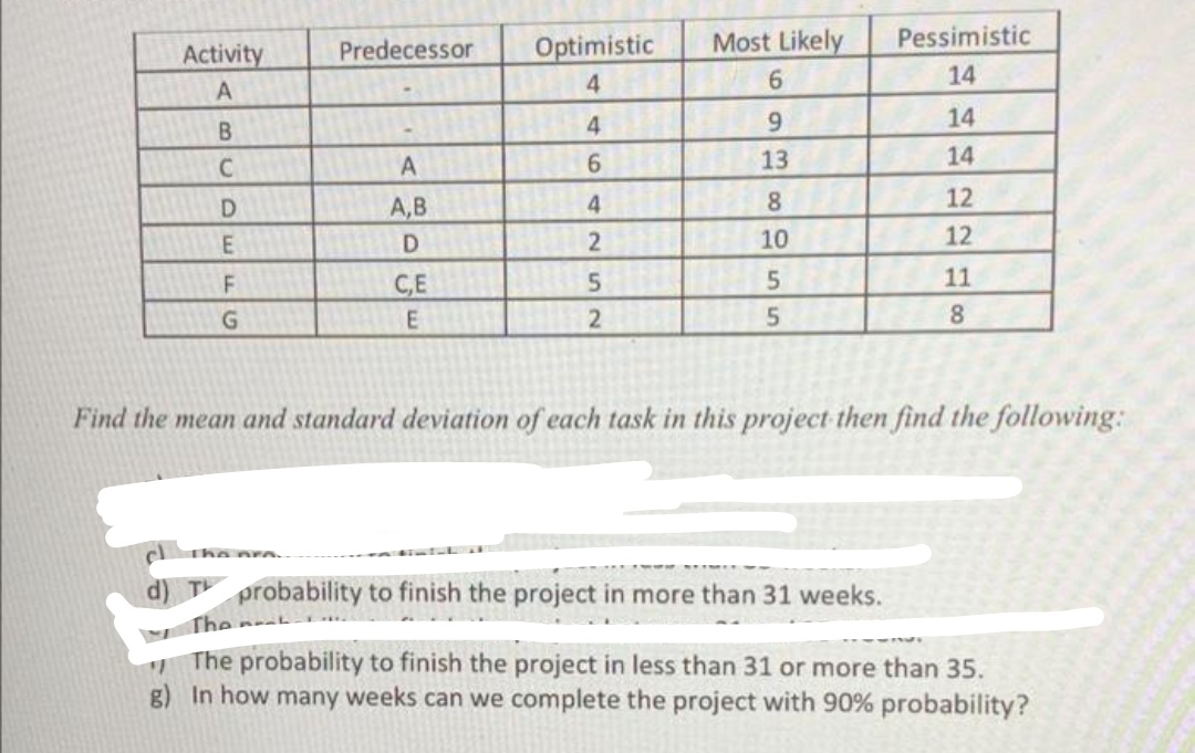 Activity
Predecessor
Optimistic
Most Likely
Pessimistic
14
4
14
B.
C
A
6.
13
14
D
A,B
4
8.
12
10
12
F
C,E
5.
11
8
Find the mean and standard deviation of each task in this project then find the following:
d) T probability to finish the project in more than 31 weeks.
The m-
The probability to finish the project in less than 31 or more than 35.
g) In how many weeks can we complete the project with 90% probability?
