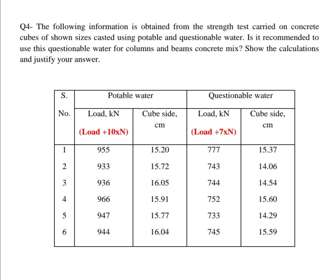Q4- The following information is obtained from the strength test carried on concrete
cubes of shown sizes casted using potable and questionable water. Is it recommended to
use this questionable water for columns and beams concrete mix? Show the calculations
and justify your answer.
S.
Potable water
Questionable water
No.
Load, kN
Cube side,
Load, kN
Cube side,
cm
cm
(Load +10×N)
(Load +7xN)
1
955
15.20
777
15.37
2
933
15.72
743
14.06
3
936
16.05
744
14.54
4
966
15.91
752
15.60
5
947
15.77
733
14.29
944
16.04
745
15.59
