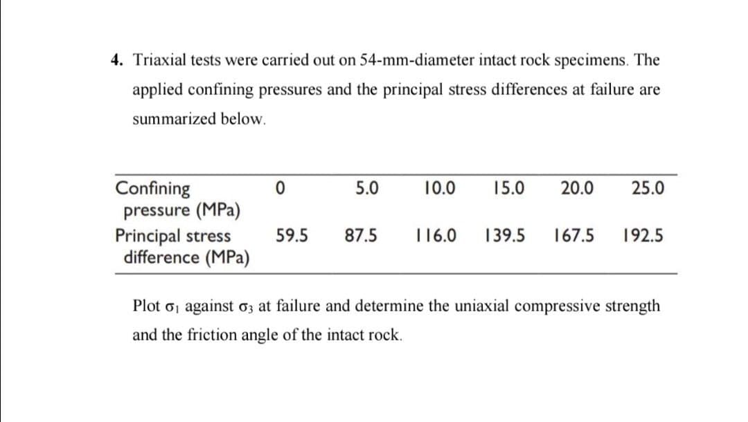 4. Triaxial tests were carried out on 54-mm-diameter intact rock specimens. The
applied confining pressures and the principal stress differences at failure are
summarized below.
Confining
0
5.0
10.0 15.0 20.0 25.0
pressure (MPa)
Principal stress
59.5 87.5 116.0 139.5 167.5 192.5
difference (MPa)
Plot ₁ against 63 at failure and determine the uniaxial compressive strength
and the friction angle of the intact rock.
