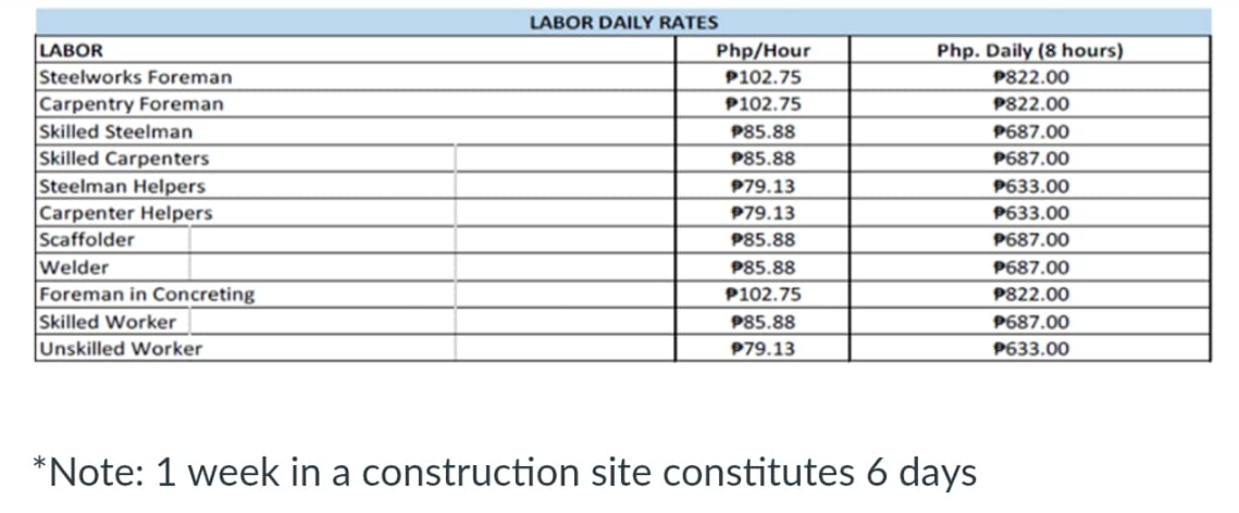 LABOR DAILY RATES
LABOR
Php/Hour
Php. Daily (8 hours)
P102.75
P822.00
P102.75
P822.00
Steelworks Foreman
Carpentry Foreman
Skilled Steelman
Skilled Carpenters
P85.88
P687.00
P85.88
P687.00
Steelman Helpers
P79.13
P633.00
Carpenter Helpers
P79.13
P633.00
Scaffolder
P85.88
P687.00
Welder
P85.88
P687.00
Foreman in Concreting
P102.75
P822.00
Skilled Worker
P85.88
P687.00
Unskilled Worker
P79.13
P633.00
*Note: 1 week in a construction site constitutes 6 days