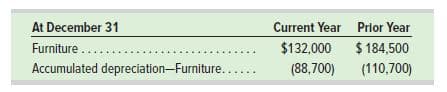 At December 31
Current Year
Prior Year
Furniture ...
Accumulated depreciation-Furniture......
$132,000
$ 184,500
(88,700)
(110,700)
