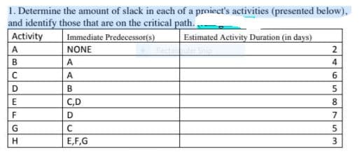 1. Determine the amount of slack in each of a proiect's activities (presented below),
and identify those that are on the critical path.
Activity
Immediate Predecessor(s)
NONE
Estimated Activity Duration (in days)
A
B
A
A
B
C,D
F
D
7
H.
E,F,G
246
