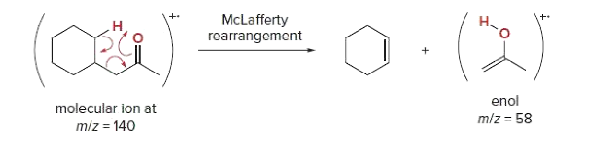 i)
Hac
++
McLafferty
rearrangement
enol
molecular ion at
m/z = 58
m/z = 140
