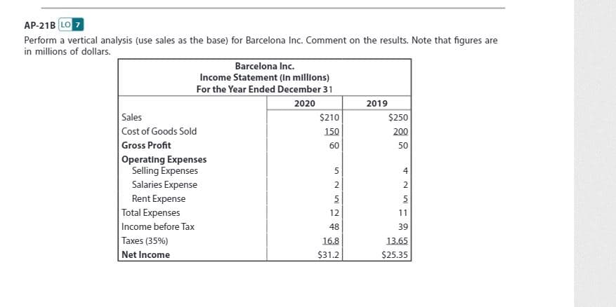 AP-21B LO 7
Perform a vertical analysis (use sales as the base) for Barcelona Inc. Comment on the results. Note that figures are
in millions of dollars.
Barcelona Inc.
Income Statement (In millions)
For the Year Ended December 31
2020
2019
Sales
$210
$250
Cost of Goods Sold
150
200
Gross Profit
60
50
Operating Expenses
Selling Expenses
4
Salaries Expense
2
2
Rent Expense
5
Total Expenses
12
11
Income before Tax
48
39
Taxes (35%)
13.65
$25.35
16.8
Net Income
$31.2
